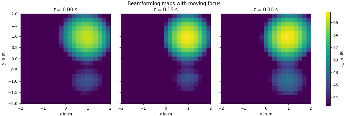 Beamforming maps with moving focus, $t$ = 0.00 s, $t$ = 0.15 s, $t$ = 0.30 s