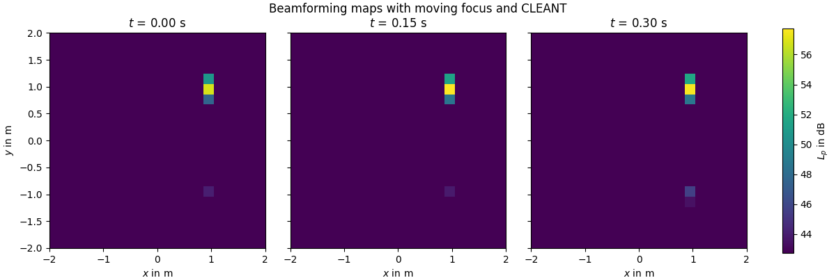 Beamforming maps with moving focus and CLEANT, $t$ = 0.00 s, $t$ = 0.15 s, $t$ = 0.30 s