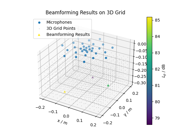 Beamforming Results on 3D Grid
