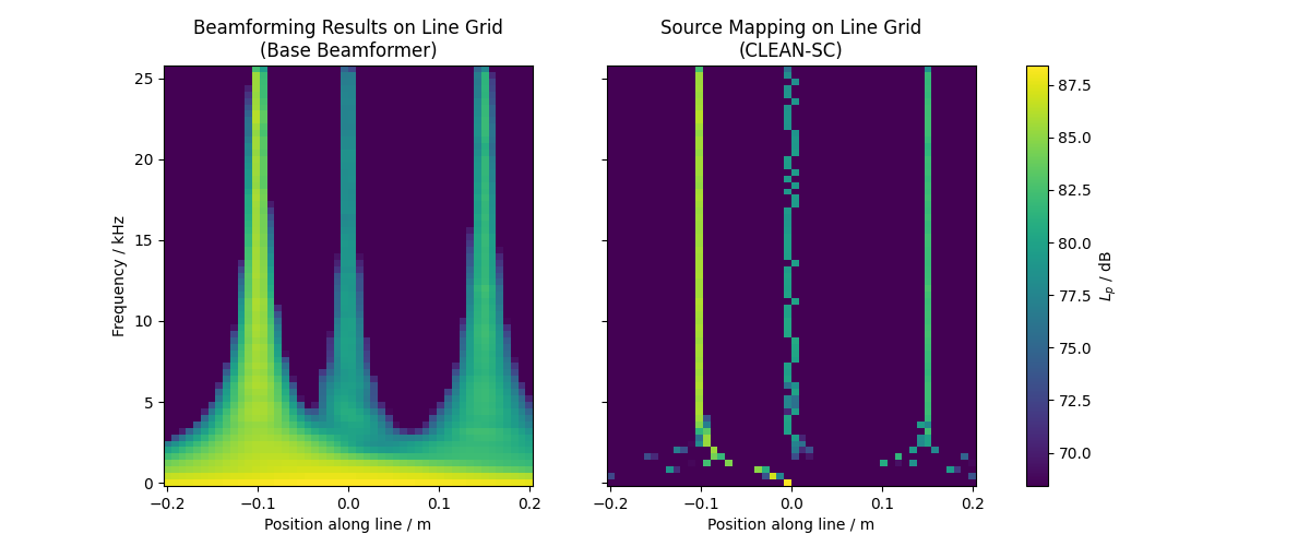 Beamforming Results on Line Grid (Base Beamformer), Source Mapping on Line Grid (CLEAN-SC)