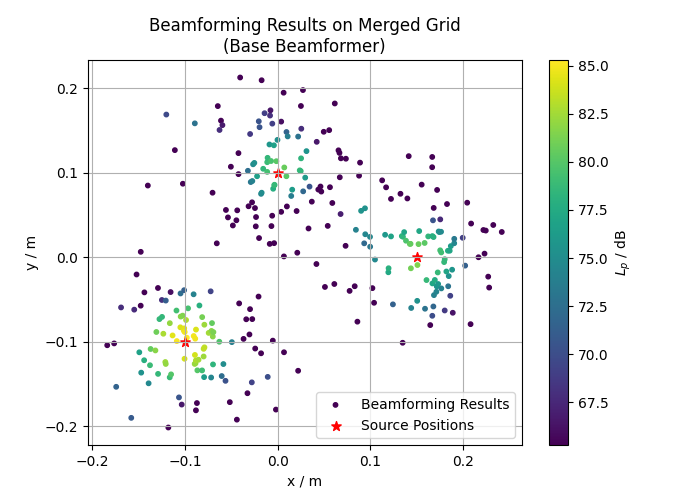 Beamforming Results on Merged Grid (Base Beamformer)