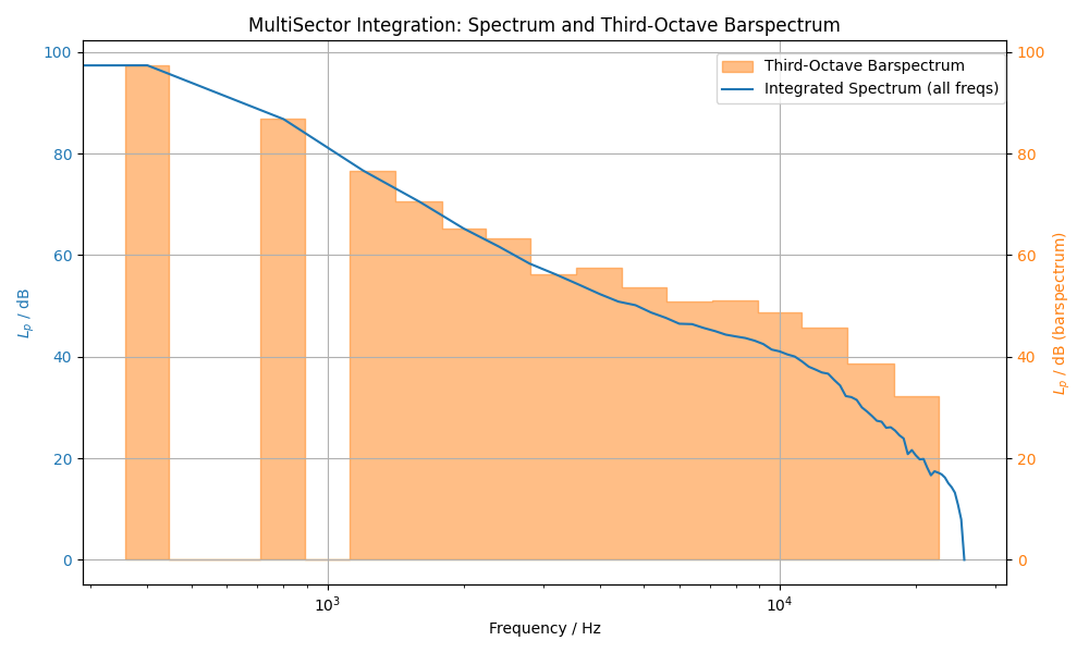 MultiSector Integration: Spectrum and Third-Octave Barspectrum