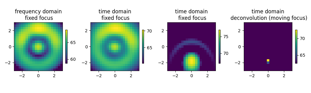 frequency domain fixed focus, time domain fixed focus, time domain fixed focus, time domain deconvolution (moving focus)