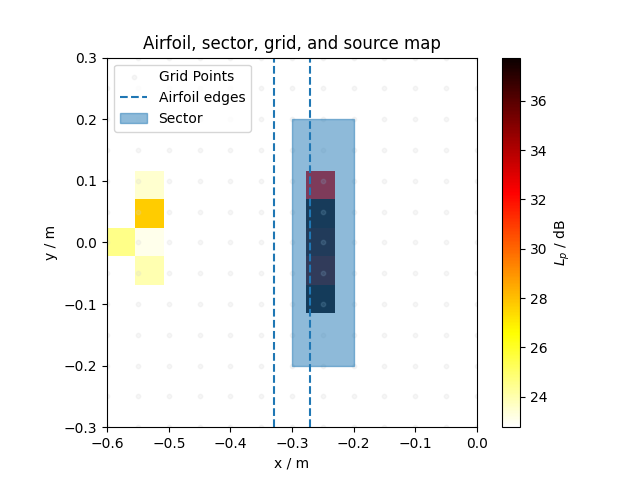 Airfoil, sector, grid, and source map