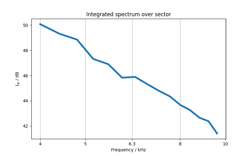 Integrated spectrum over sector