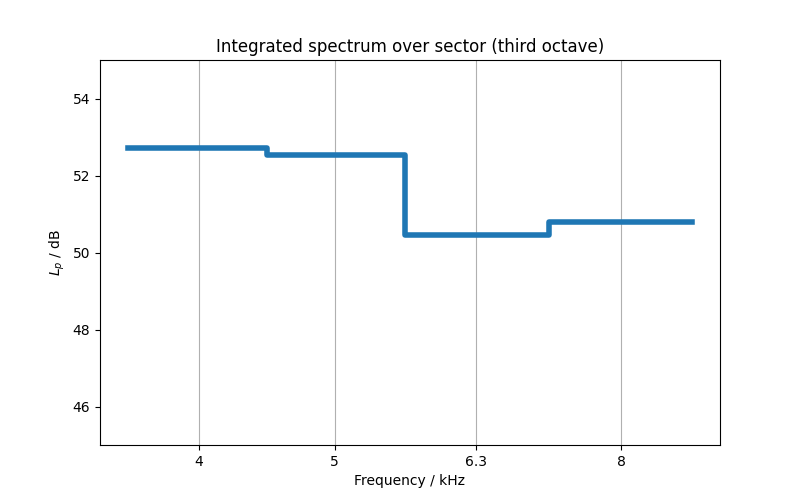 Integrated spectrum over sector (third octave)